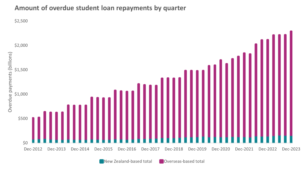Amount o foverdue student loan repayments by quarter Dec 23