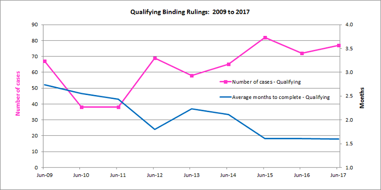 This graph has two lines showing the number of qualifying binding rulings versus the average number of months taken to complete them for the period 2009 to 2017.
