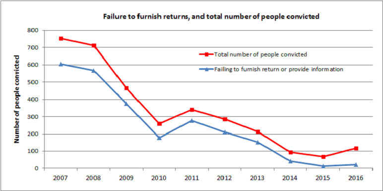 This graph has two lines plotting the total number of people convicted under the Tax Administration Act 1994 versus the number convicted solely for failing to furnish a return or provide information for the period 2007 to 2016.