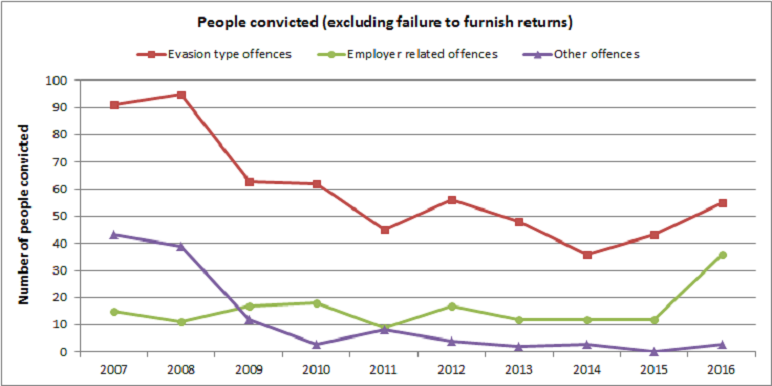 This graph has three lines plotting for the period 2007 to 2016, the number of people convicted for following types of offences: evasion, employer-related and other.
