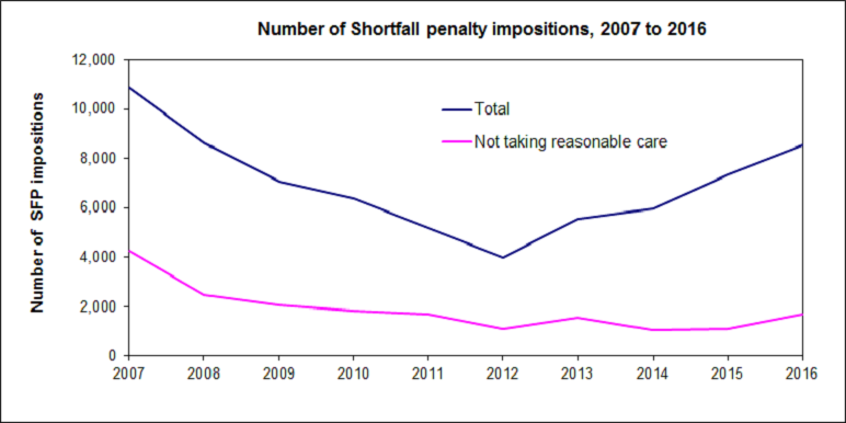 This graph has two lines showing the total number of shortfall penalty impositions and the number of SFP impositions for not taking reasonable care.
