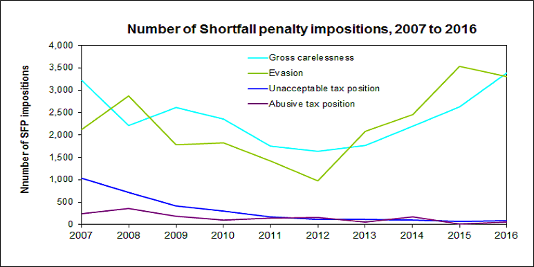 This graph has four lines showing the number of impositions, for the following types of Shortfall penalty offences: unacceptable tax position, gross carelessness and abusive tax position evasion.