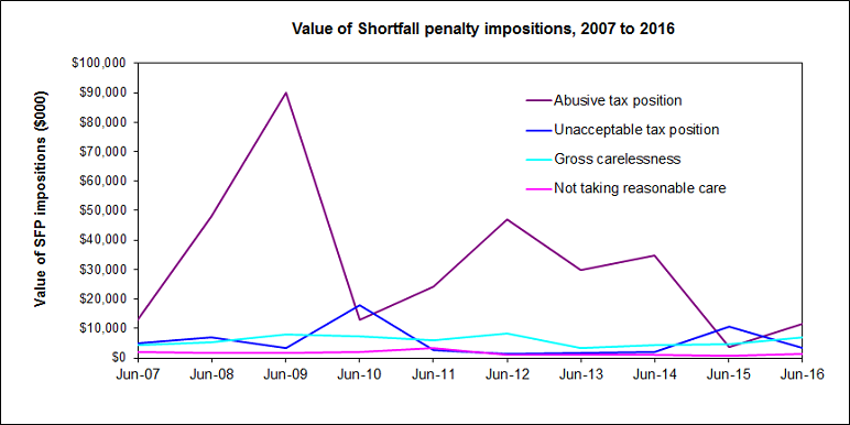 This graph has four lines showing, by value, the following types of shortfall penalty offences: unacceptable tax position, gross carelessness, abusive tax position and evasion.