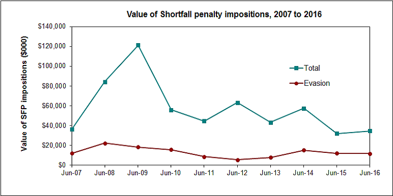 This graph has two lines showing the total value shortfall penalty impositions and that for evasion offences.