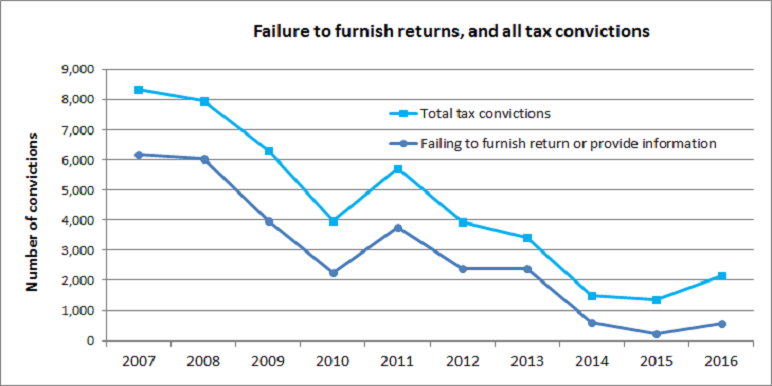 This graph has two lines plotting the total number of tax convictions versus the number of convictions solely for failing to furnish a return or provide information for the period 2007 to 2016.