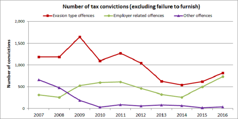 This graph has three lines plotting the number of tax convictions under the Tax Administration Act 1994 over the period 2007 to 2016 for the following types of offences: evasion, employer-related and other.