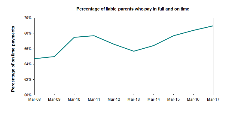 The graph shows the percentage of liable parents who pay their child support obligation in full and on time from 2008 to 2017.