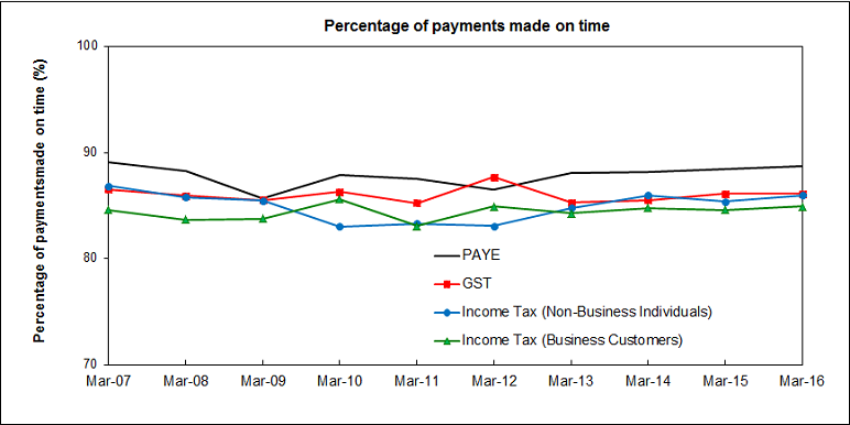 This graph has 4 lines showing the percentage of payments made on time from 2007 to 2016 for 4 separate tax types: PAYE, GST, Income Tax (Non-Business Individuals) and Income Tax (Business Customers).