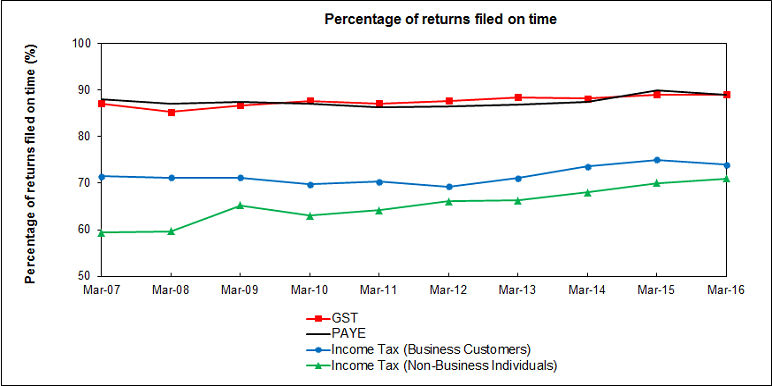 This graph shows the percentage of returns filed on time for GST, PAYE, and income tax for both businesses and non-business individuals from 2007 to 2016.