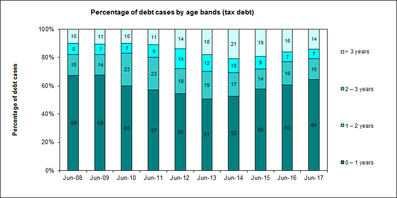 This graph shows the proportion of overdue tax debt cases by debt age, for the 2008 to 2017 financial years (ending June)
