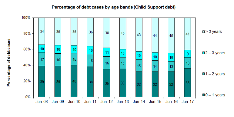 This graph shows the proportion of overdue child support debt cases by debt age, for the 2008 to 2017 financial years (ending June)