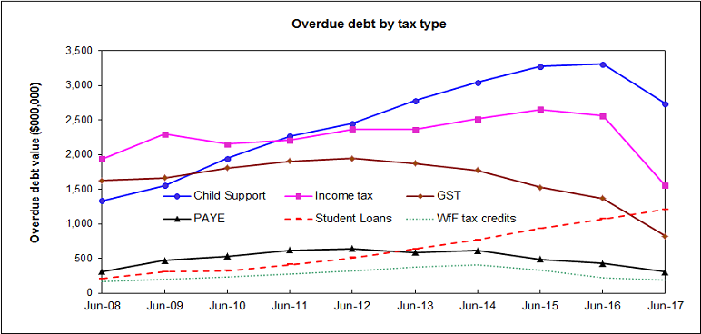 The graph has six lines, showing the value of overdue debt for the following: Child support, income tax, GST, PAYE, student loans and Working for Families Tax Credits.