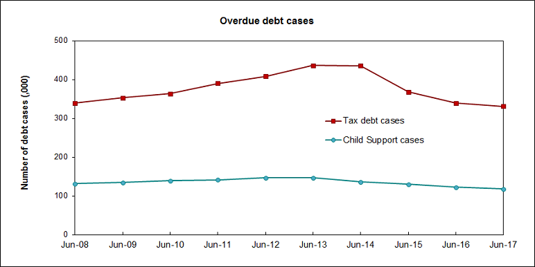 The graph has two lines, plotting the number of overdue debt cases for both tax debt and child support debt for the years ended June 2008 to June 2017.