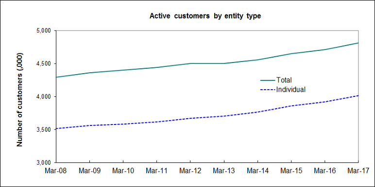 This graph has 2 lines showing the number of active customers for the Total and the Individual entity type