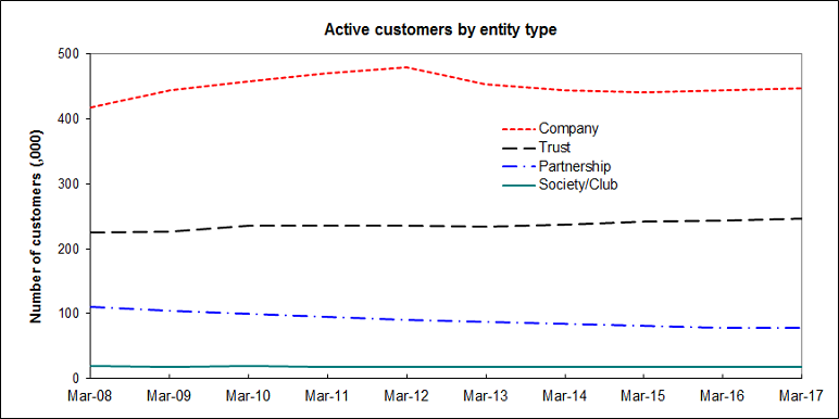 This graph has 4 lines, showing the number of active customers by the following 4 entity types: Company, Trust, Partnership and Society/Club