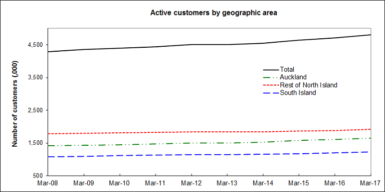 This graph has 4 lines showing the number of active customers for the following 4 geographical areas: total, Auckland, rest of the North Island, and the South Island