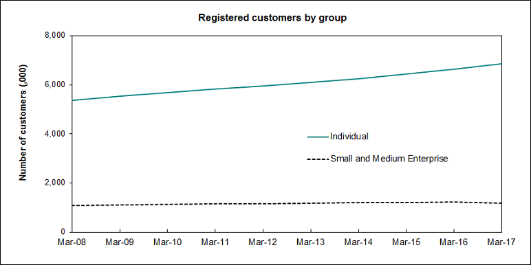 The graph has 2 lines showing the number of registered individuals and small and medium enterprises (SMEs)