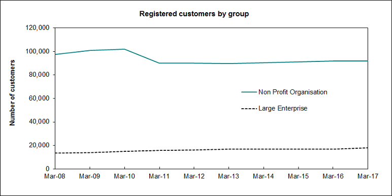 The graph has 2 lines showing the number of registered customers for non-profit organisations and for large enterprises