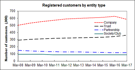 This graph has 4 lines, plotting the number of registered customers by the following 4 entity types: Company, Trust, Partnership and Society/Club.
