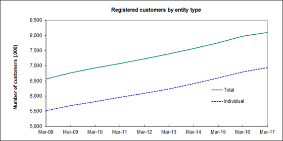This graph has 2 lines, plotting the number of registered customers for all entity types combined and for individuals