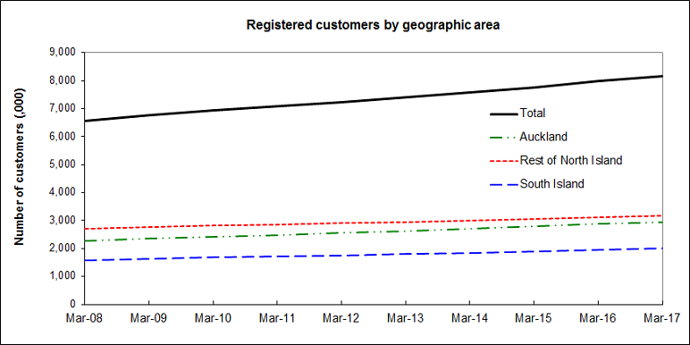 This graph has 4 lines and shows the number of registered customers by 4 geographic areas: Total, Auckland, Rest of North Island and South Island