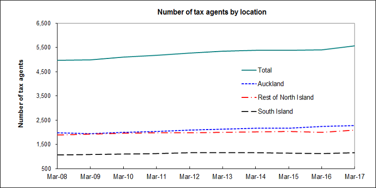 This graph has four lines, plotting the number of tax agents (rounded) by geographic area for Total, Auckland, the Rest of the North Island and the South Island.