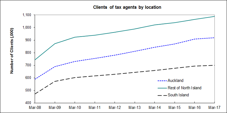 Number of clients of tax agents by geographic area 2008 to 2017
