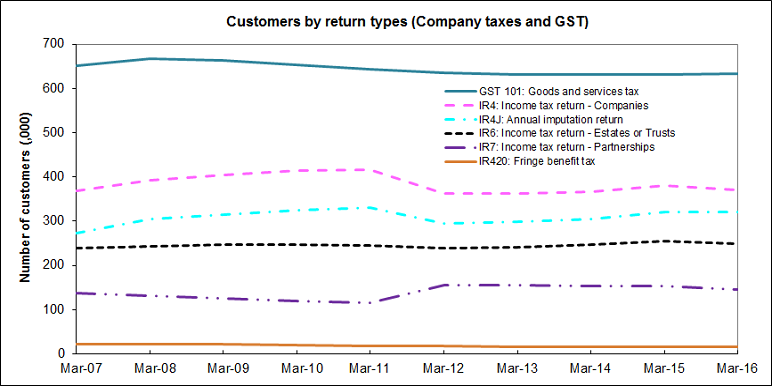 The chart has six lines plotting the number of customers who filed GST101, IR4, IR6, IR4J, IR7 and IR420 returns between 2007 and 2016