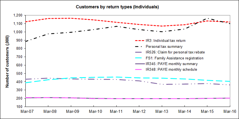 The chart has six lines plotting the number of customers who filed IR3, PTS, IR526, FS1, IR345 and IR348 returns between 2007 and 2016. Note that IR345 and IR348 are filed by employers on behalf of employees