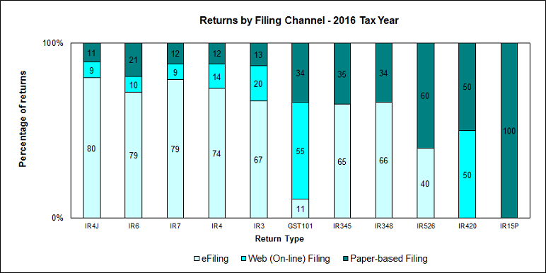 The graph shows the proportion of returns (eleven separate return types) filed for the 2016 tax year by filing channel (eFiling, online and paper-based).