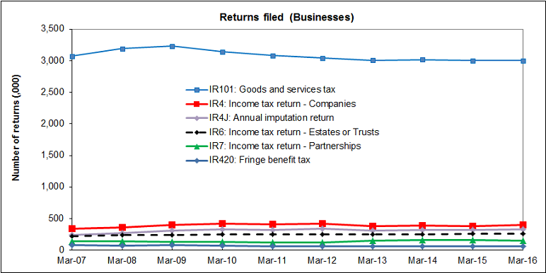 The graph has six lines, plotting the number of returns filed by businesses for tax types IR101, IR4, IR4J, IR6, IR7 and IR420 between 2007 and 2016