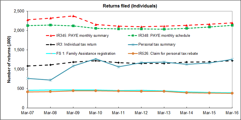 The graph has six lines, plotting the number of returns filed by individuals for tax types IR345, IR348, IR3, PTS, FS1 and IR526 between 2007 and 2016