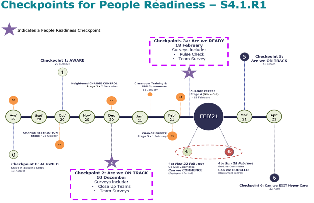 Checkpoints for people readiness chart