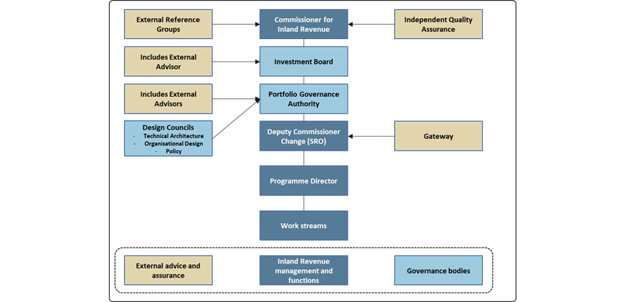 Governance model 2015