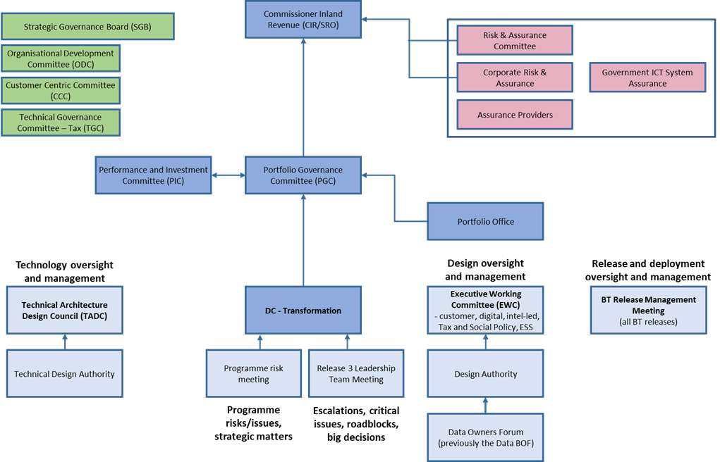 Governance structure - October 2018