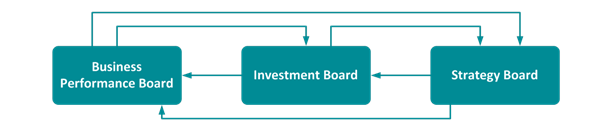 Graph showing the three forums business performance board on left, Investment board in the middle and Strategy board on the right