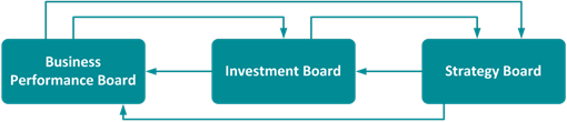 Graph showing the three forums business performance board on left, Investment board in the middle and Strategy board on the right