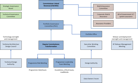 Graph showing the October 2020 changes to the governance model