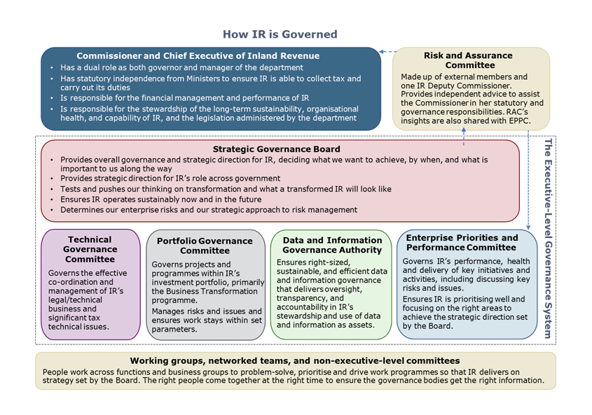 Graph showing how Inland Revenue is governed after transformation
