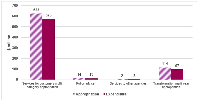 Expenditure was less than appropriations for all appropriation types.