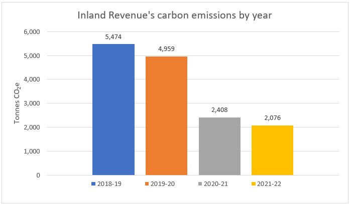 Inland Revenue's carbon emissions (tonnes of carbon dioxide equivalent) decreased from 5,474 in 2018-19 to 2,076 in 2021-22.