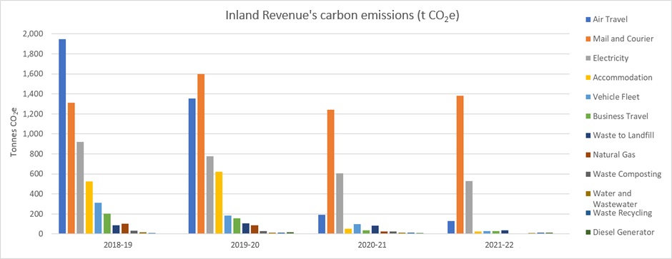 Inland Revenue's air travel carbon emissions reduced significantly between 2018 and 2022 due to travel restrictions. All other sources of emissions also decreased due to lockdowns and staff working from home.