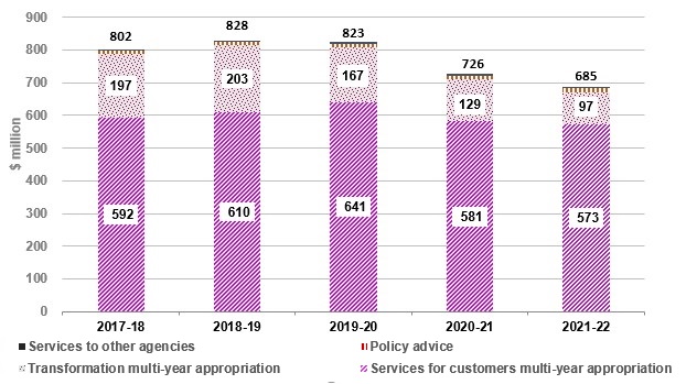 All operating costs under all appropriations have decreased from the 2018 financial year onwards.