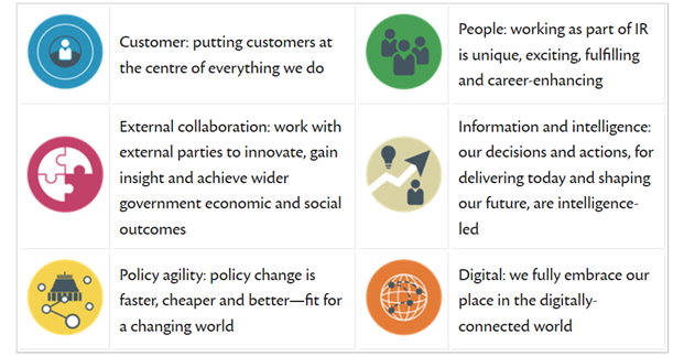 Table diagram that shows the 6 aspects of the IR future 2016 strategy