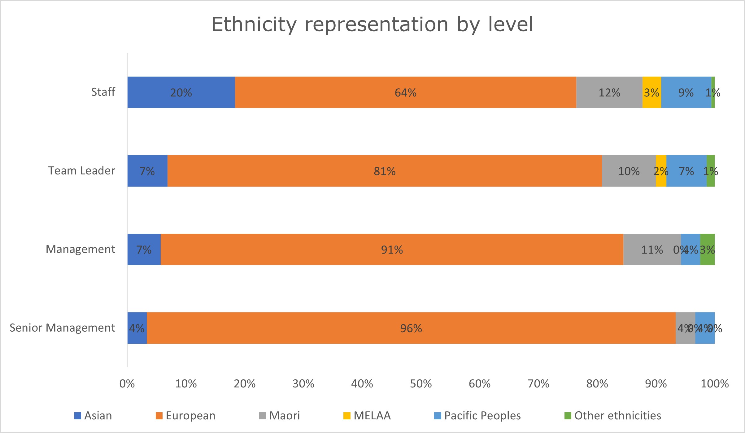 Bar graph showing ethnicity representation by role level. The vertical axis shows broad job role groups at Inland Revenue. The horizontal axis shows the percentage of ethnicities employed in those roles