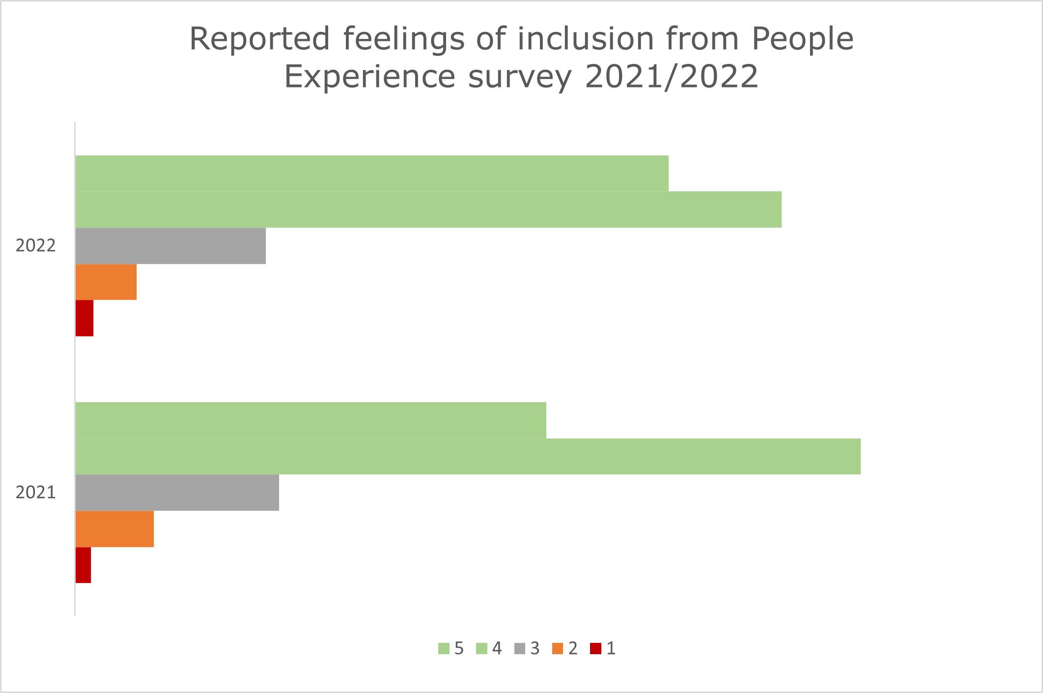 Bar graph showing reported feelings of inclusion over the 2021 to 2022 years. The vertical axis shows the years. Coloured bars for the numbers 1 to 5 indicate the degree to which people feel included