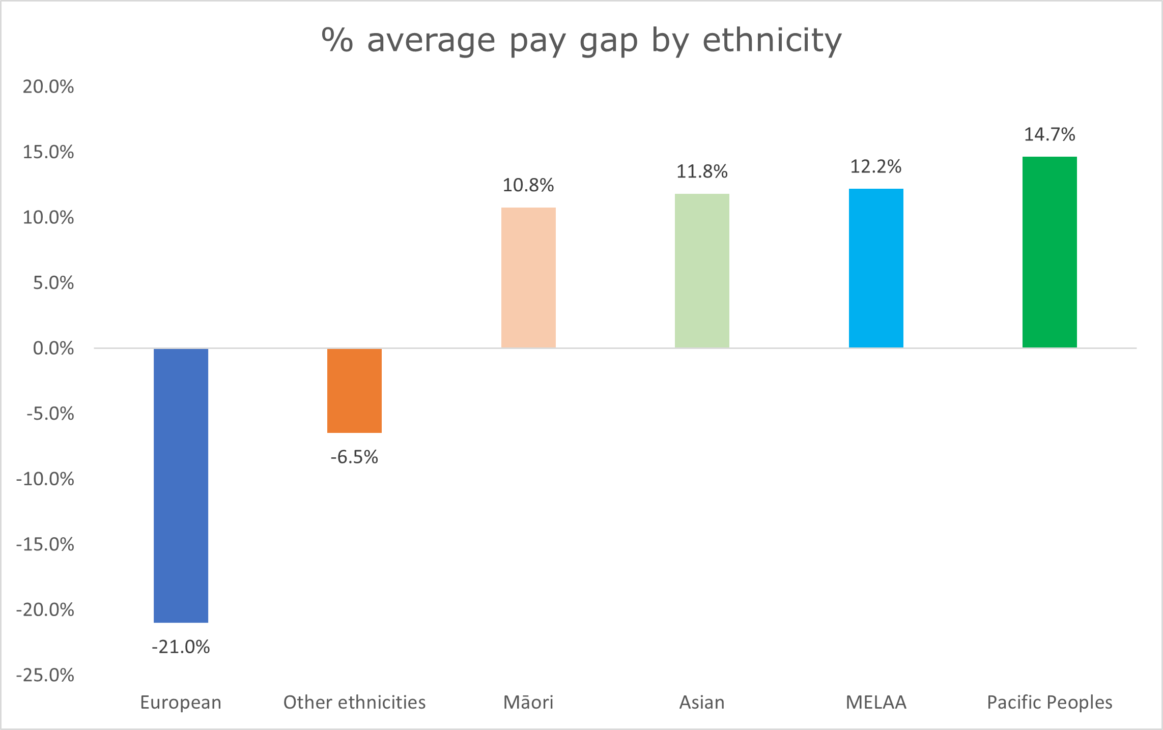 A bar graph displaying the average pay gap at Inland Revenue by ethnicity
