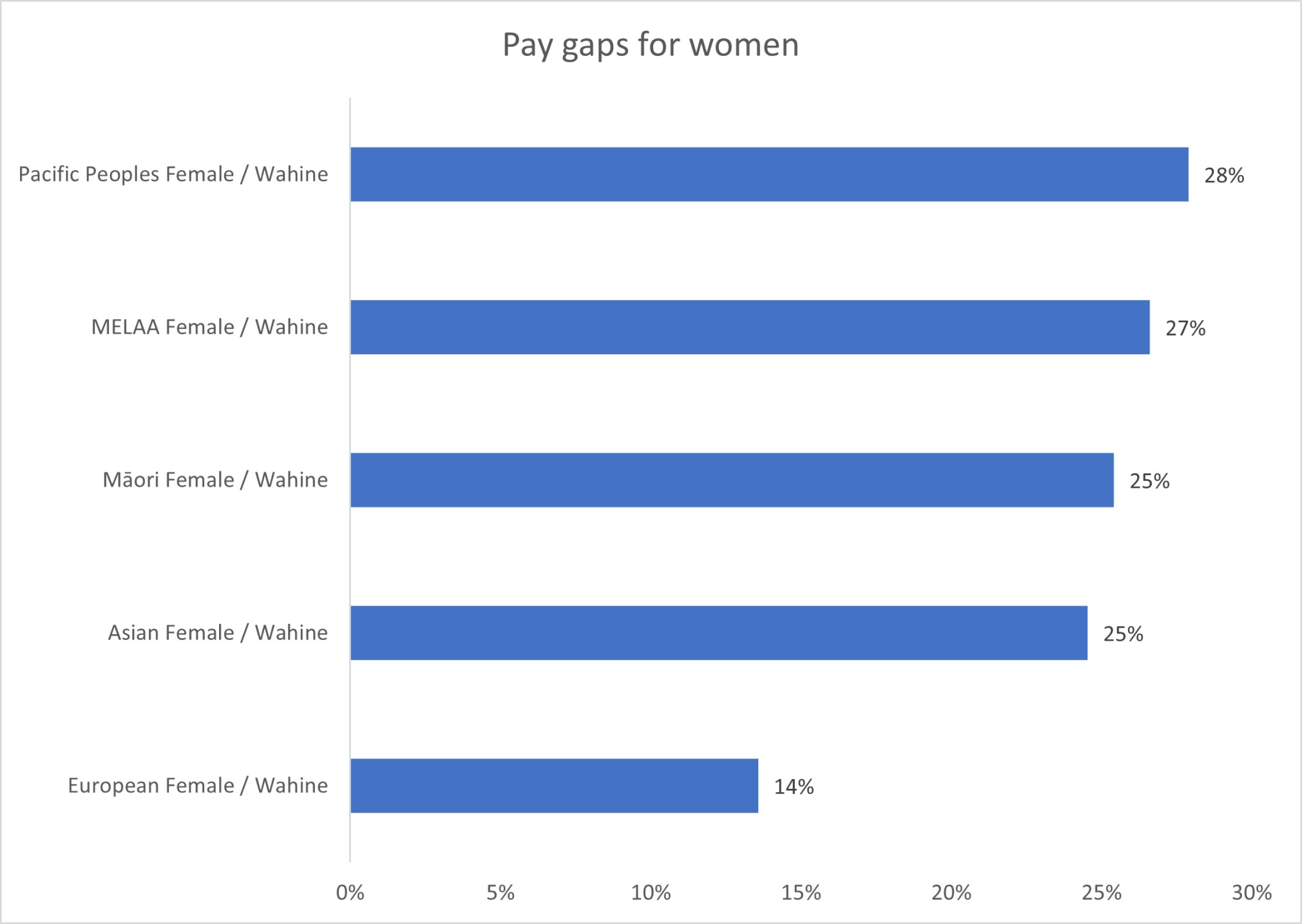 Bar graph displaying pay gaps for females at Inland Revenue