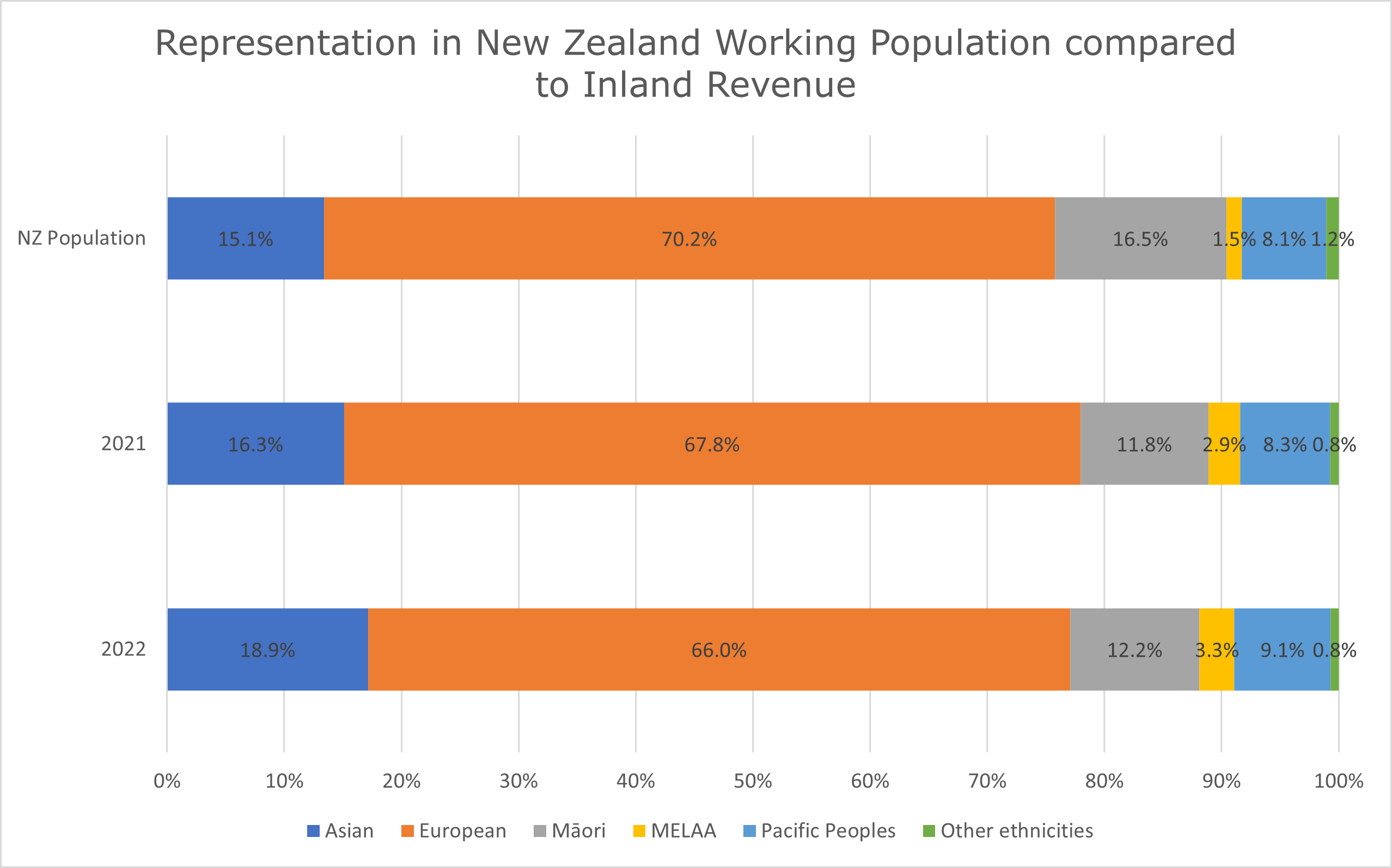 Bar graph showing the representation by ethnicity of New Zealand's working population and of Inland Revenue's