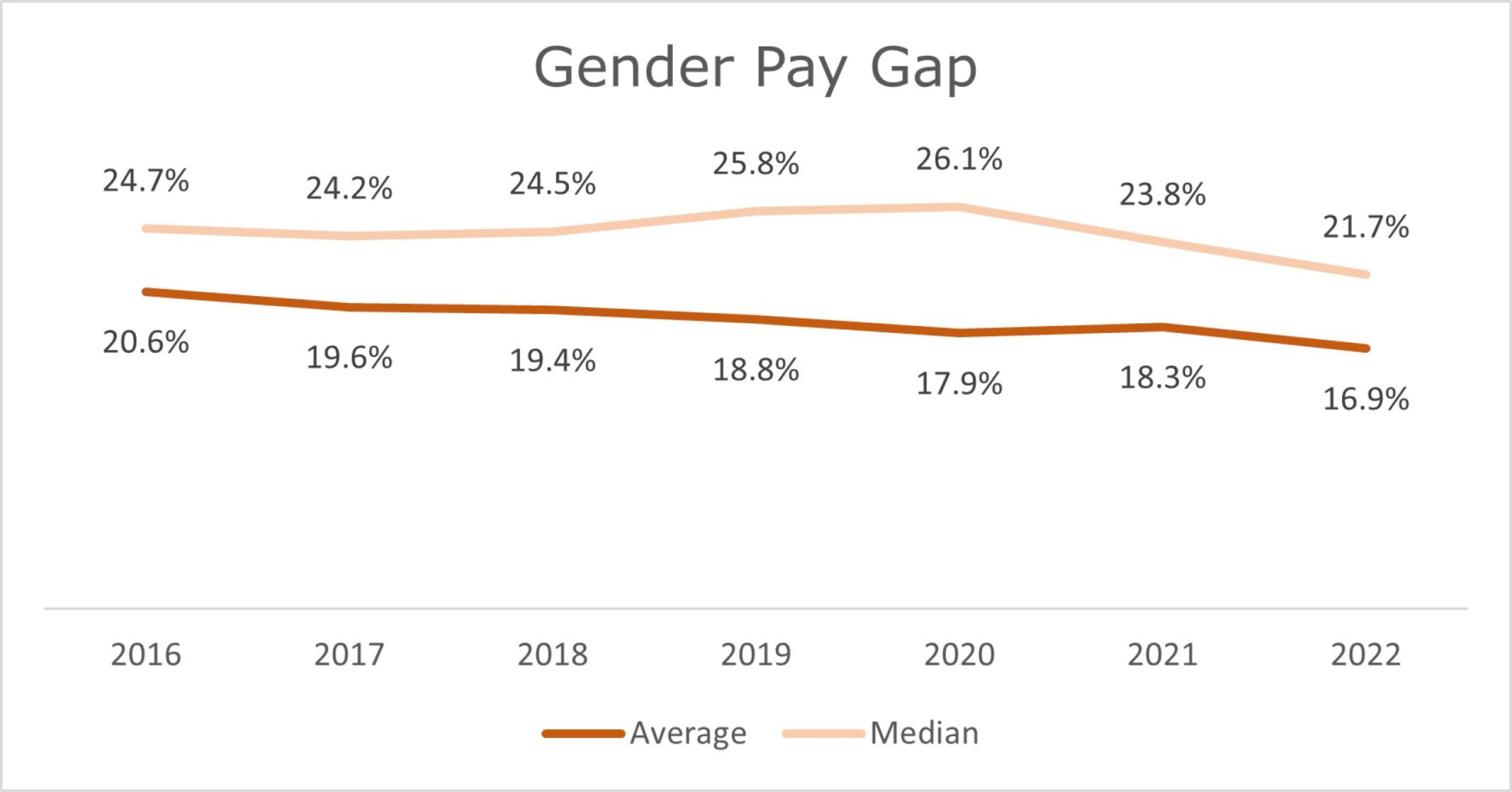 A line graph showing Inland Revenue's gender pay gap from 2016 to 2022